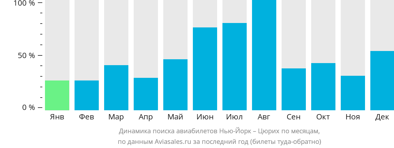 Динамика поиска авиабилетов из Нью-Йорка в Цюрих по месяцам