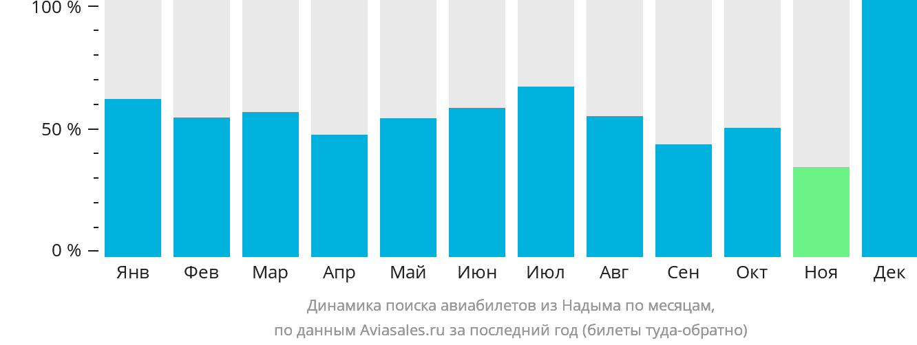 Динамика поиска авиабилетов из Надыма по месяцам