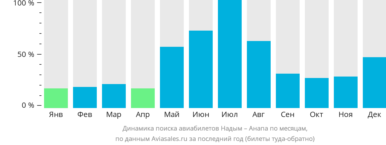 Динамика поиска авиабилетов из Надыма в Анапу по месяцам