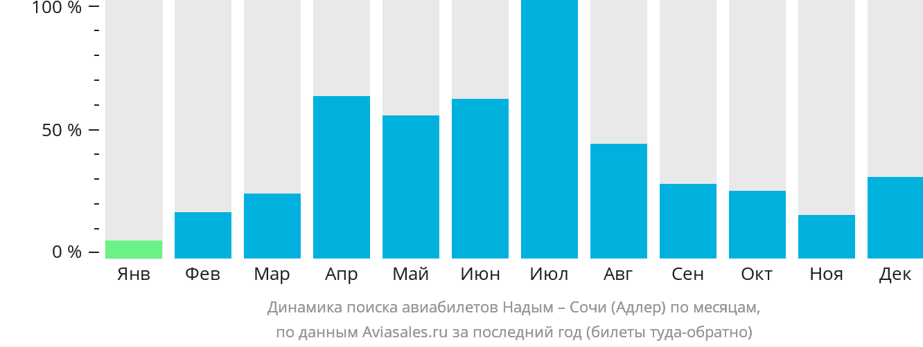 Динамика поиска авиабилетов из Надыма в Сочи по месяцам