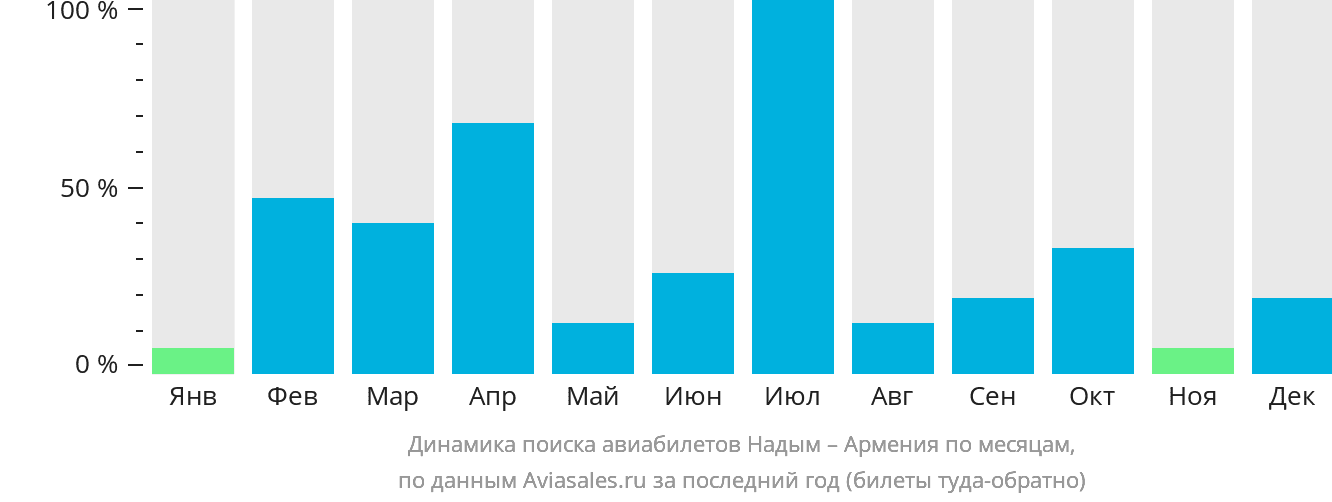 Динамика поиска авиабилетов из Надыма в Армению по месяцам