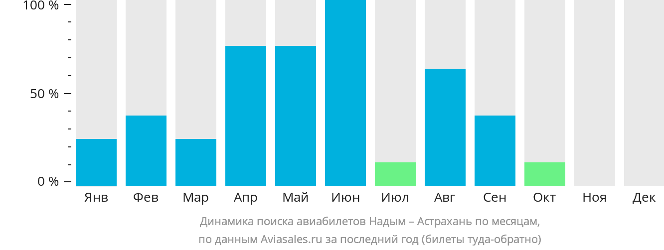 Динамика поиска авиабилетов из Надыма в Астрахань по месяцам