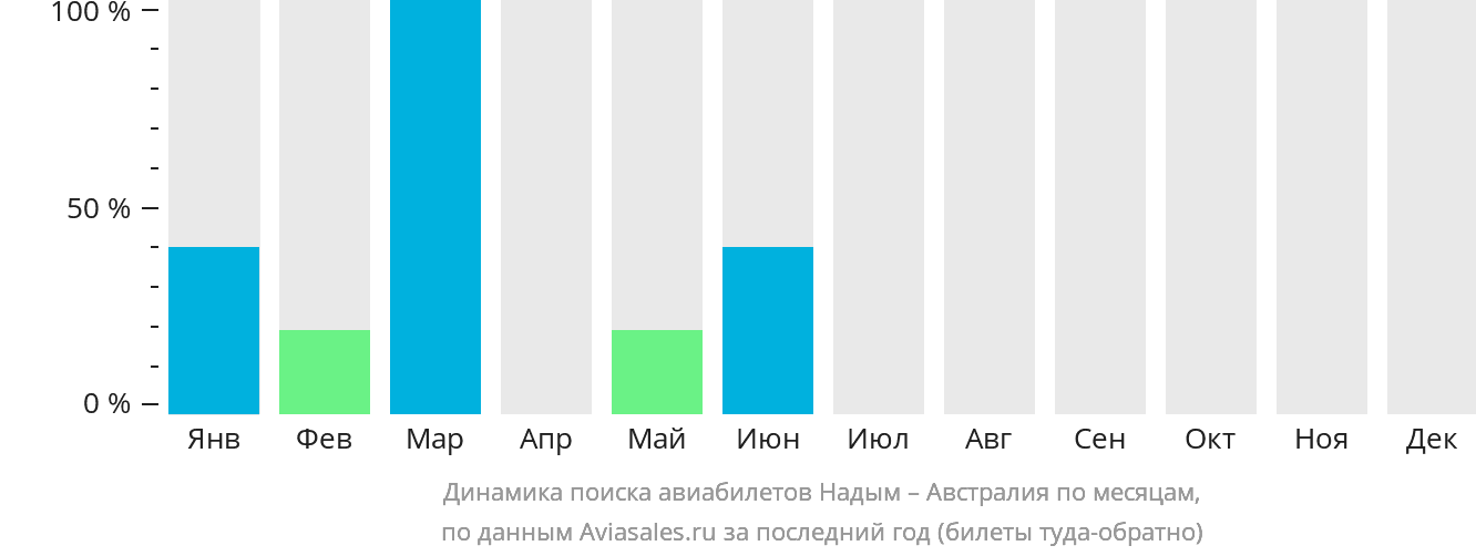 Динамика поиска авиабилетов из Надыма в Австралию по месяцам