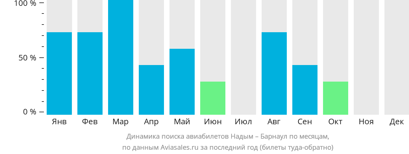 Динамика поиска авиабилетов из Надыма в Барнаул по месяцам