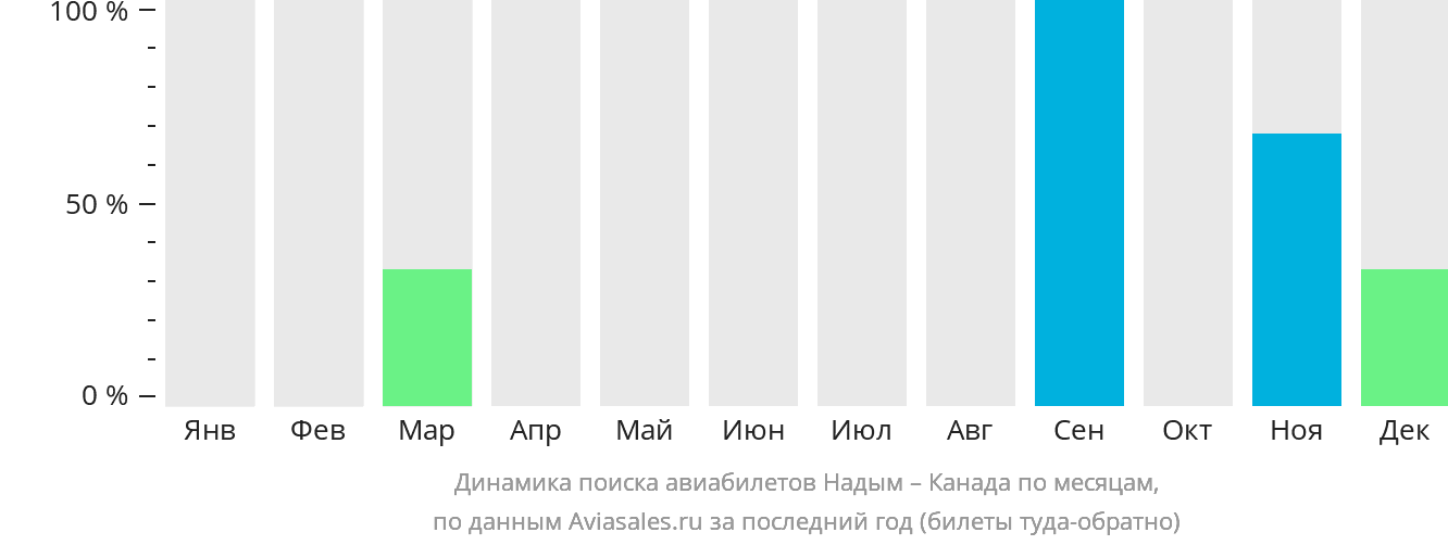 Динамика поиска авиабилетов из Надыма в Канаду по месяцам