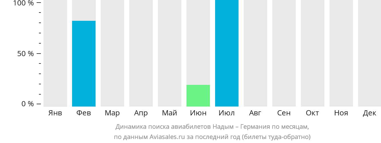 Динамика поиска авиабилетов из Надыма в Германию по месяцам