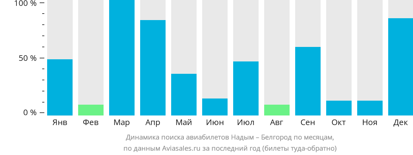 Динамика поиска авиабилетов из Надыма в Белгород по месяцам