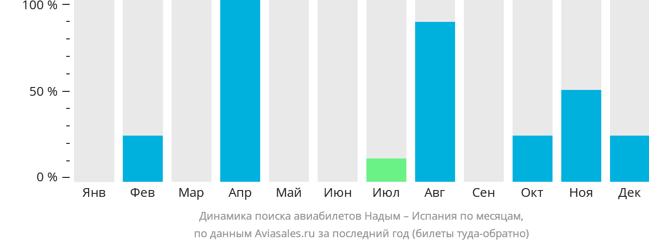Динамика поиска авиабилетов из Надыма в Испанию по месяцам