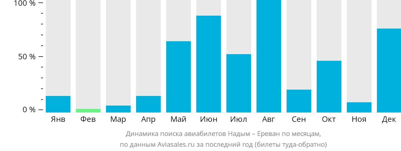 Динамика поиска авиабилетов из Надыма в Ереван по месяцам