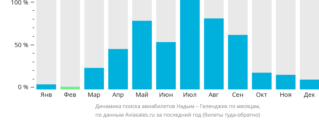 Динамика поиска авиабилетов из Надыма в Геленджик по месяцам