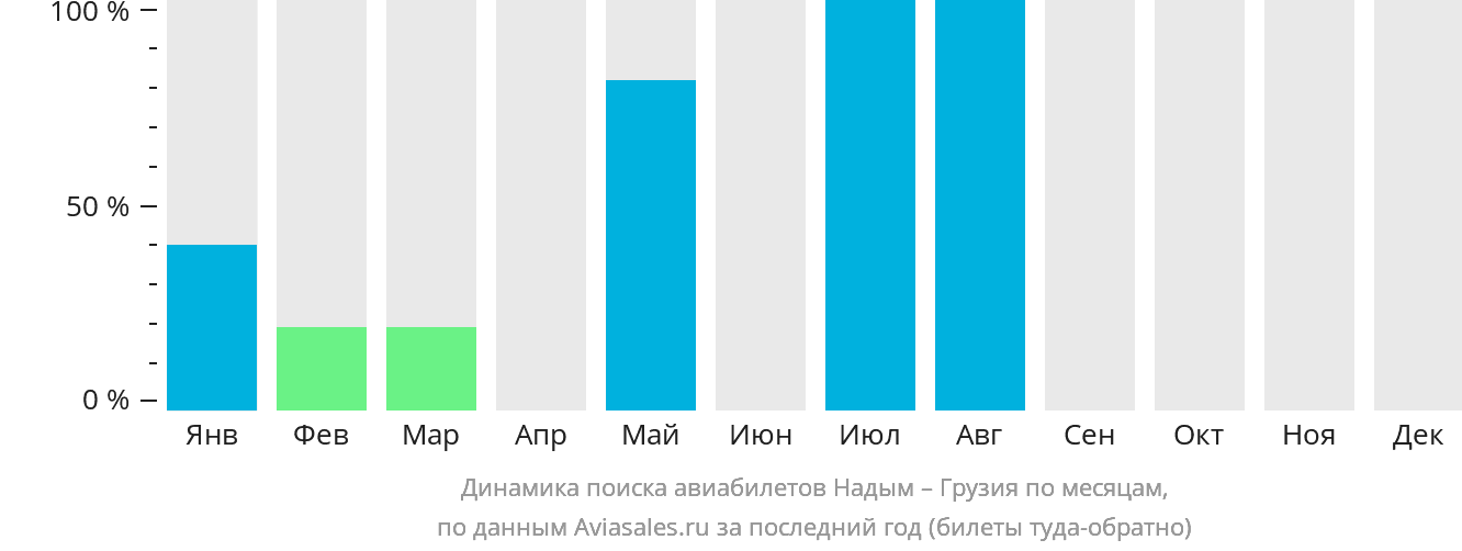 Динамика поиска авиабилетов из Надыма в Грузию по месяцам