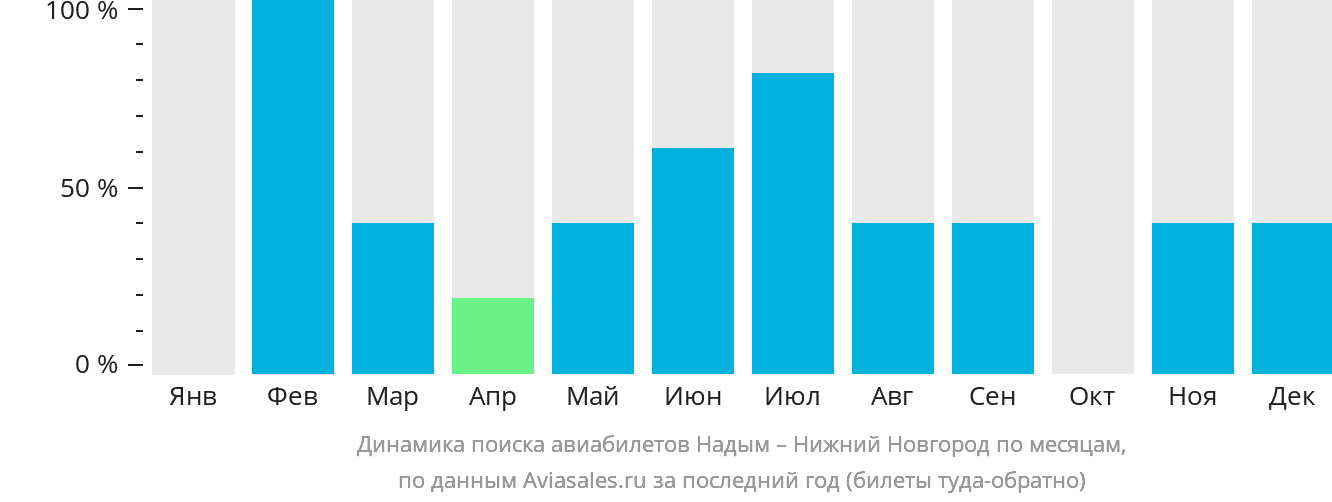 Динамика поиска авиабилетов из Надыма в Нижний Новгород по месяцам