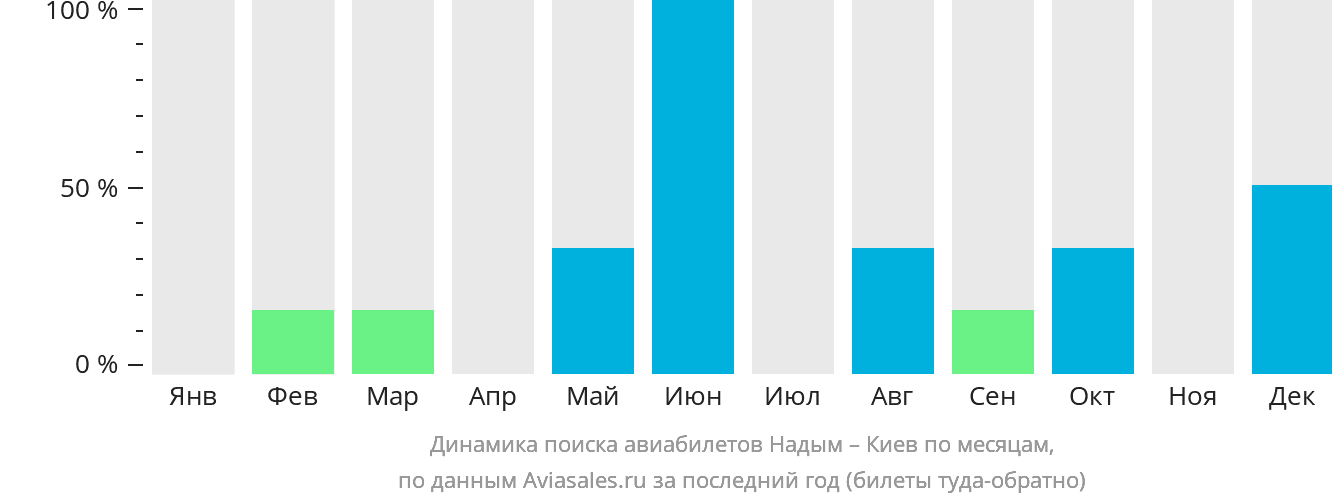 Динамика поиска авиабилетов из Надыма в Киев по месяцам