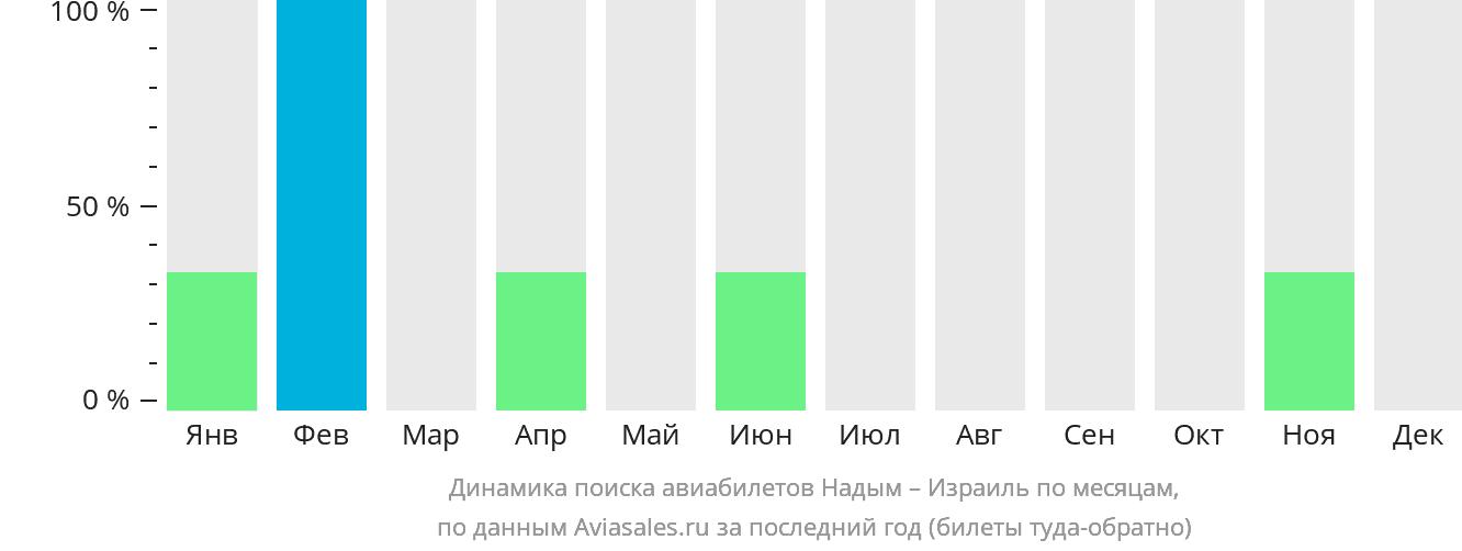 Динамика поиска авиабилетов из Надыма в Израиль по месяцам