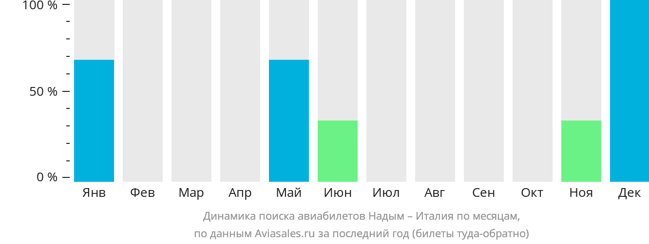 Динамика поиска авиабилетов из Надыма в Италию по месяцам
