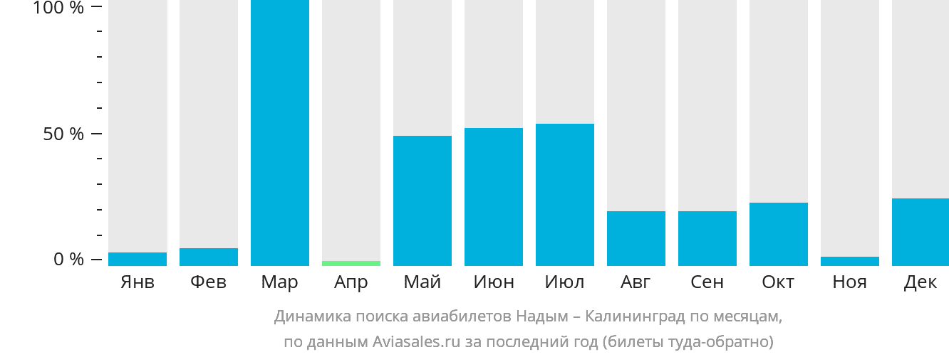 Динамика поиска авиабилетов из Надыма в Калининград по месяцам