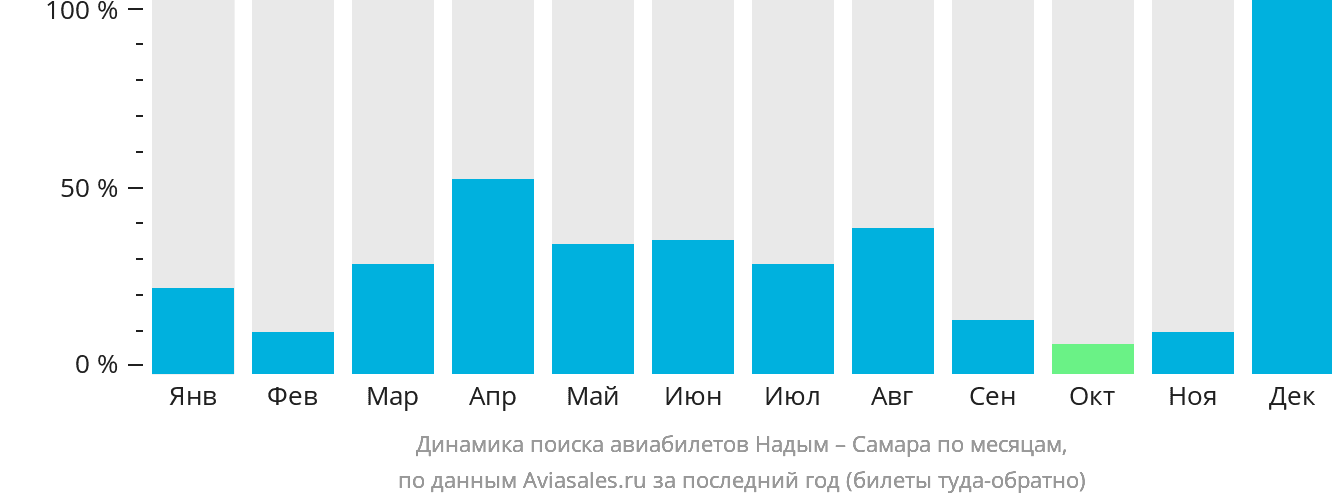 Динамика поиска авиабилетов из Надыма в Самару по месяцам