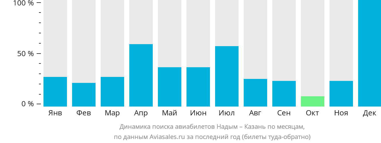 Динамика поиска авиабилетов из Надыма в Казань по месяцам