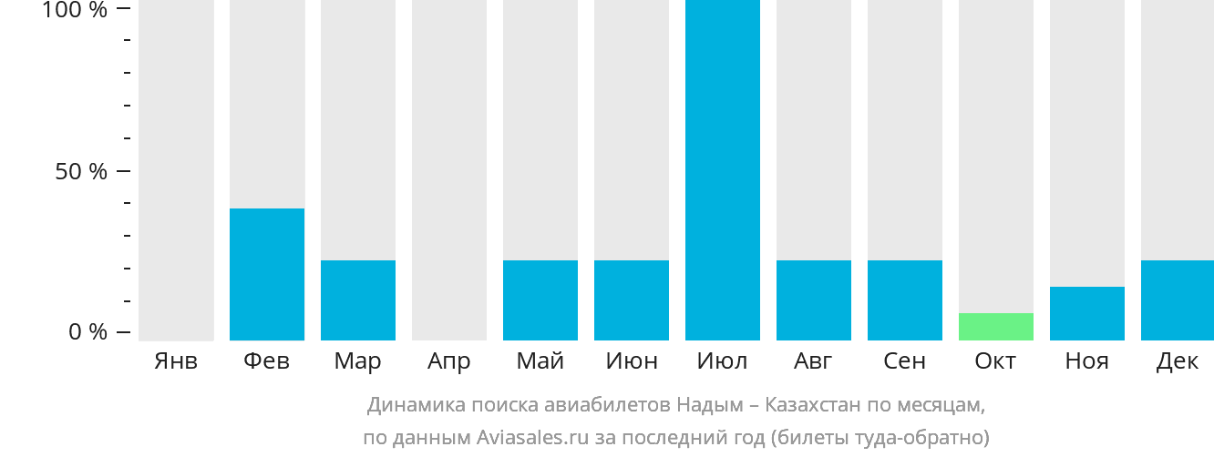 Динамика поиска авиабилетов из Надыма в Казахстан по месяцам