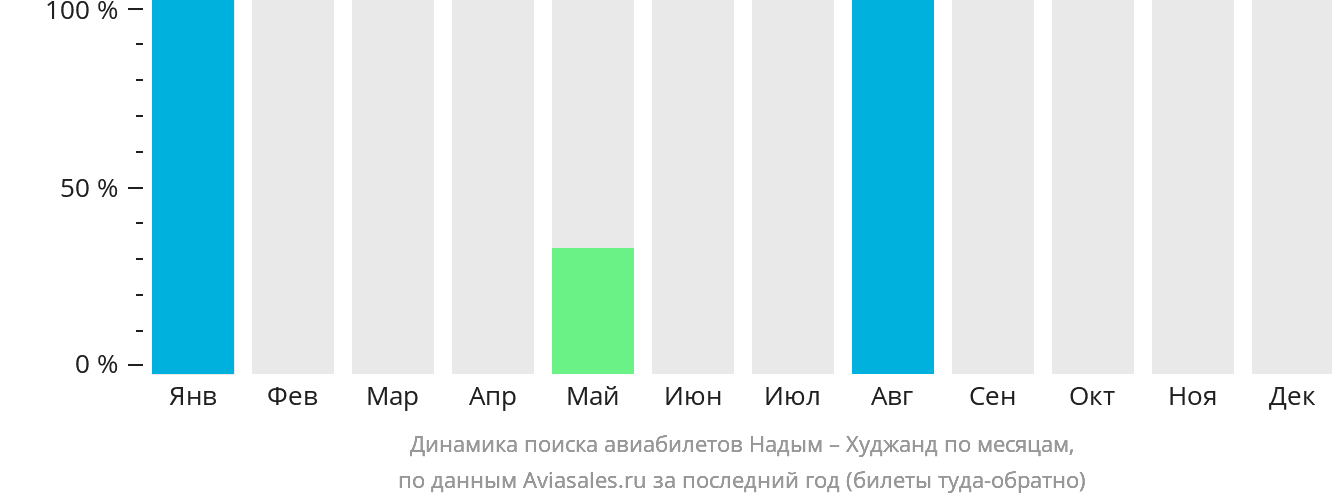 Динамика поиска авиабилетов из Надыма в Худжанд по месяцам