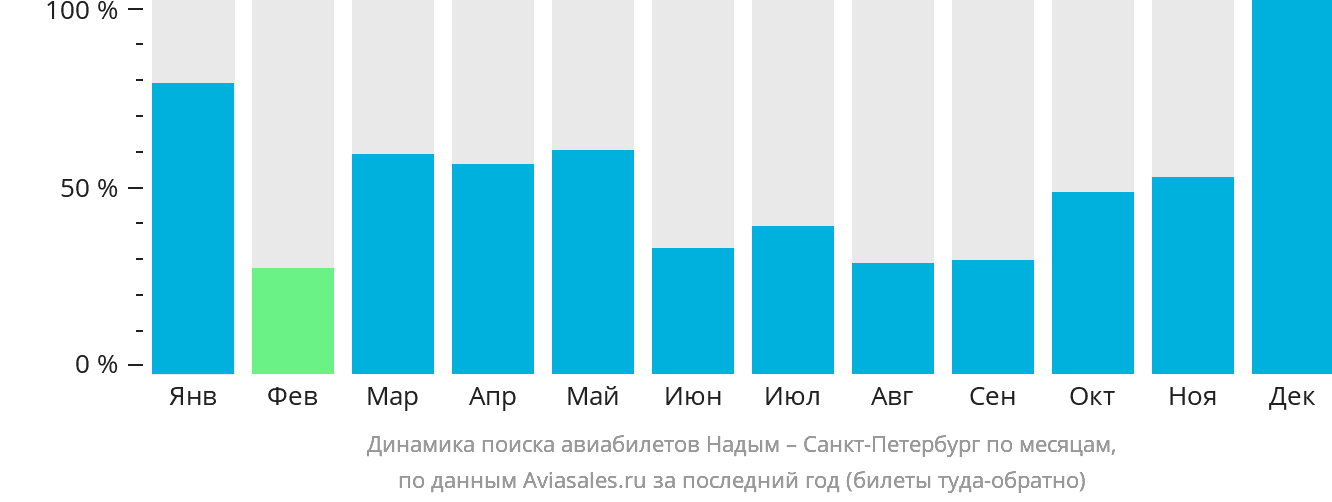 Динамика поиска авиабилетов из Надыма в Санкт-Петербург по месяцам
