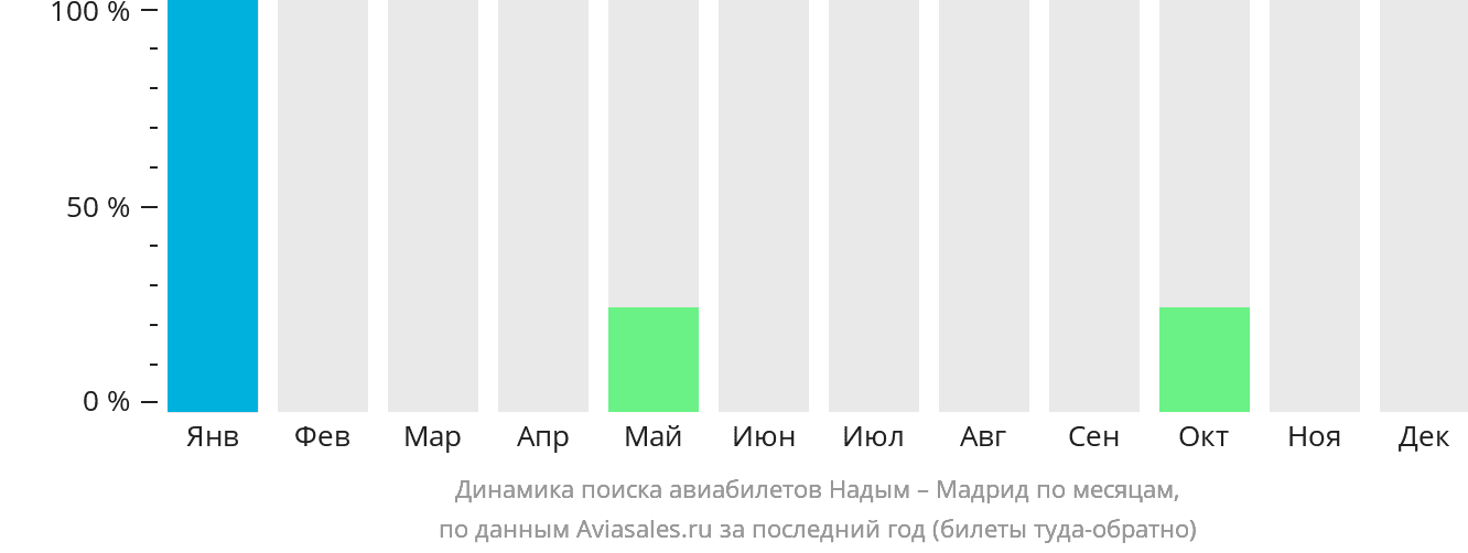 Динамика поиска авиабилетов из Надыма в Мадрид по месяцам