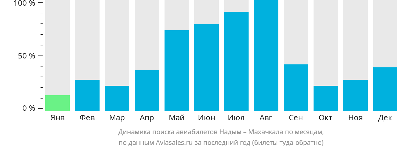 Динамика поиска авиабилетов из Надыма в Махачкалу по месяцам