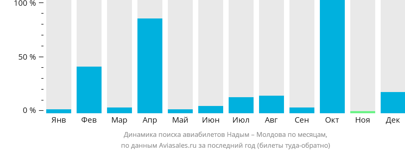Динамика поиска авиабилетов из Надыма в Молдову по месяцам