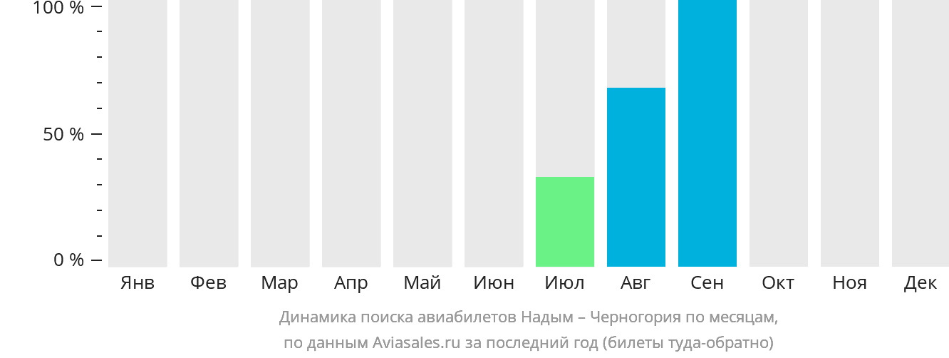 Динамика поиска авиабилетов из Надыма в Черногорию по месяцам