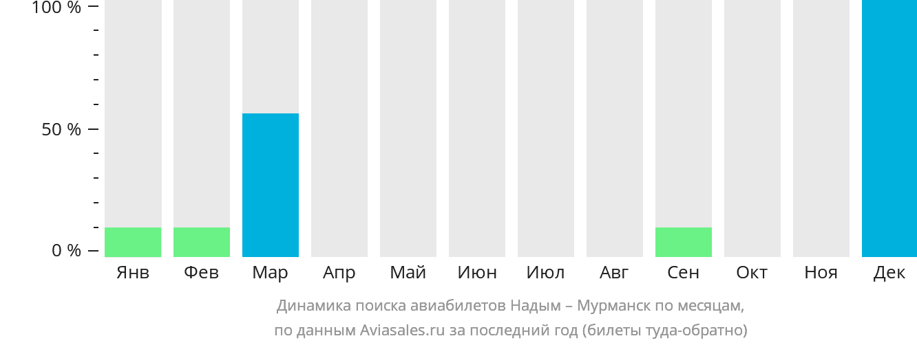Динамика поиска авиабилетов из Надыма в Мурманск по месяцам