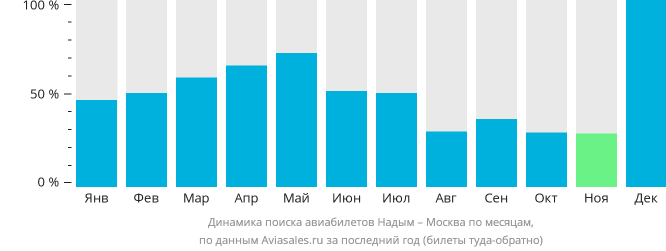 Динамика поиска авиабилетов из Надыма в Москву по месяцам