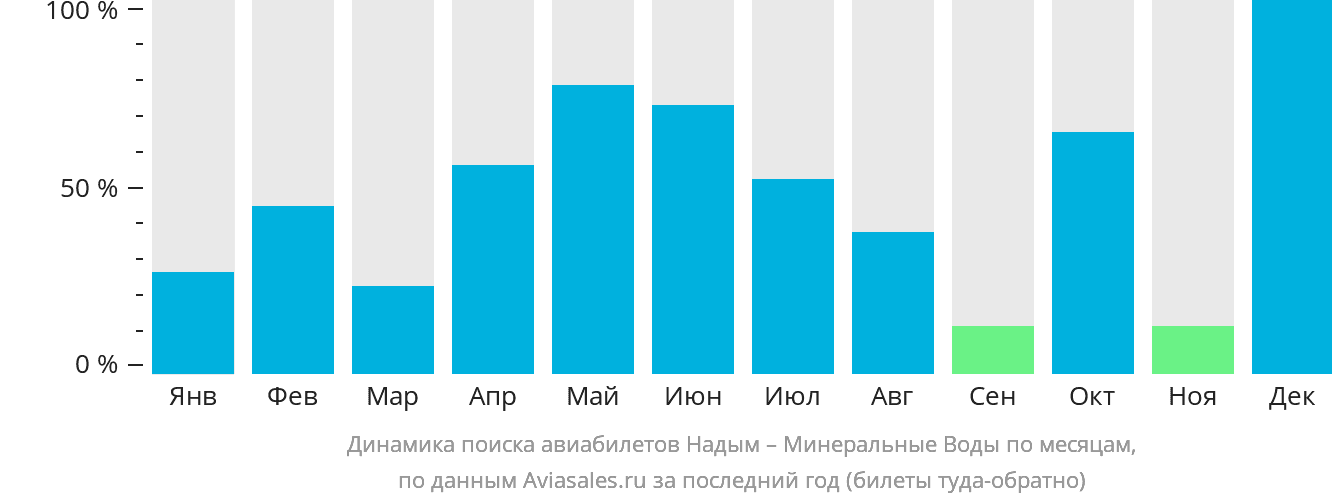 Динамика поиска авиабилетов из Надыма в Минеральные Воды по месяцам