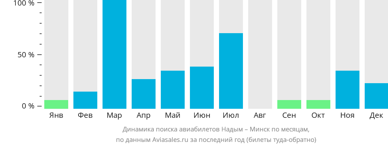Динамика поиска авиабилетов из Надыма в Минск по месяцам