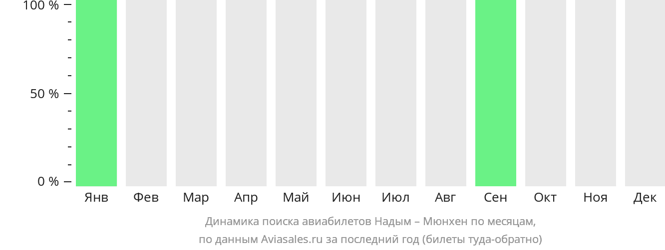 Динамика поиска авиабилетов из Надыма в Мюнхен по месяцам