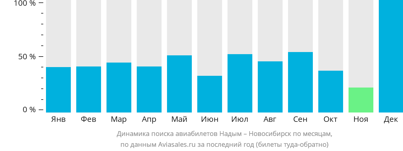 Динамика поиска авиабилетов из Надыма в Новосибирск по месяцам