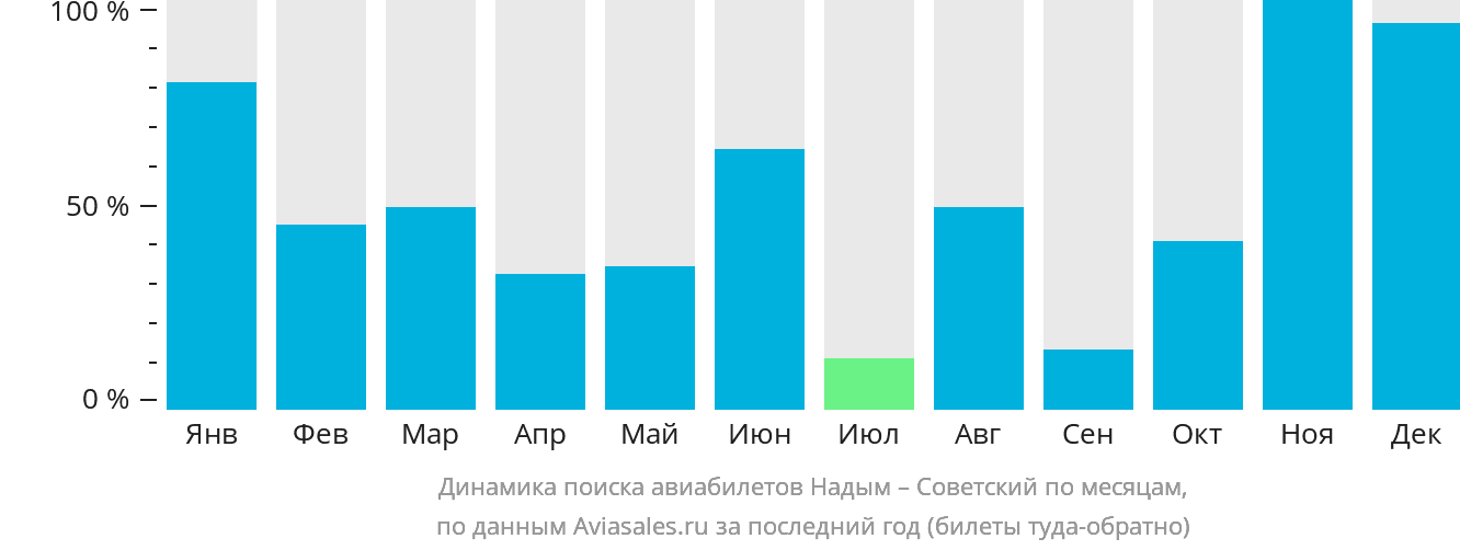 Динамика поиска авиабилетов из Надыма в Советский по месяцам