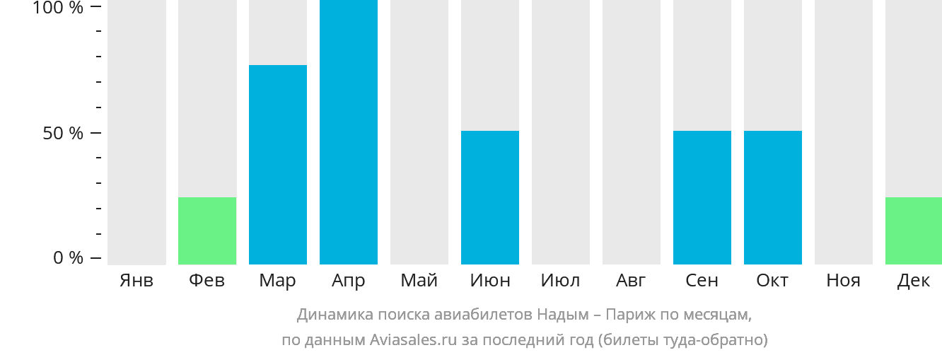 Динамика поиска авиабилетов из Надыма в Париж по месяцам