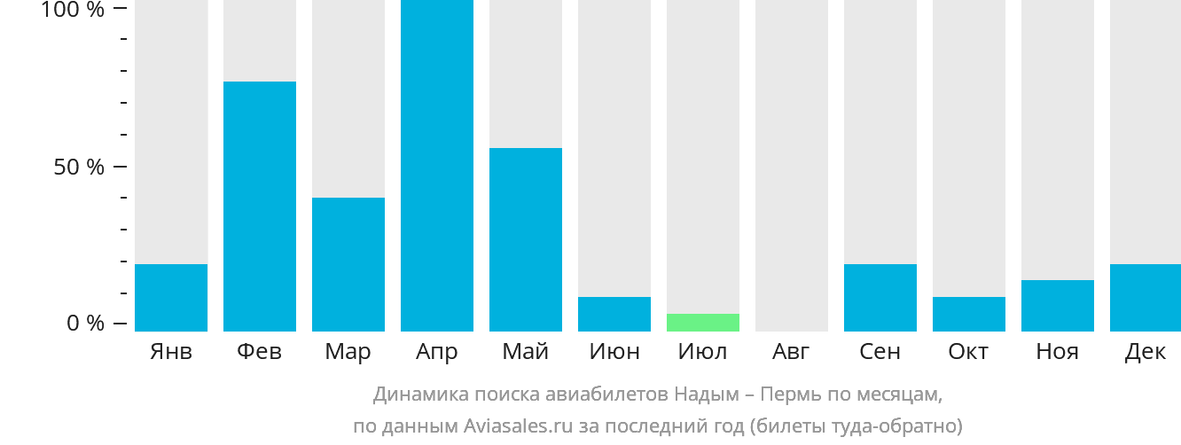 Динамика поиска авиабилетов из Надыма в Пермь по месяцам