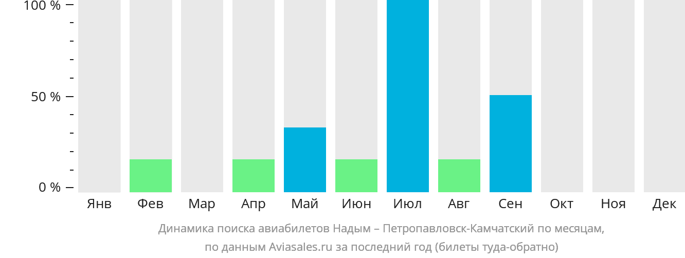 Динамика поиска авиабилетов из Надыма в Петропавловск-Камчатский по месяцам