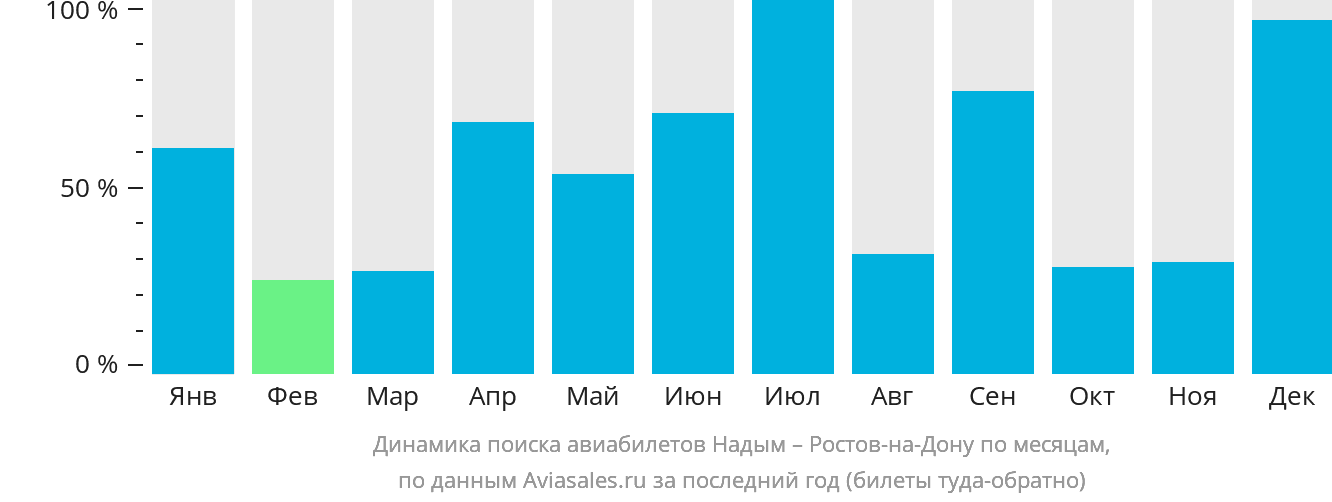 Динамика поиска авиабилетов из Надыма в Ростов-на-Дону по месяцам