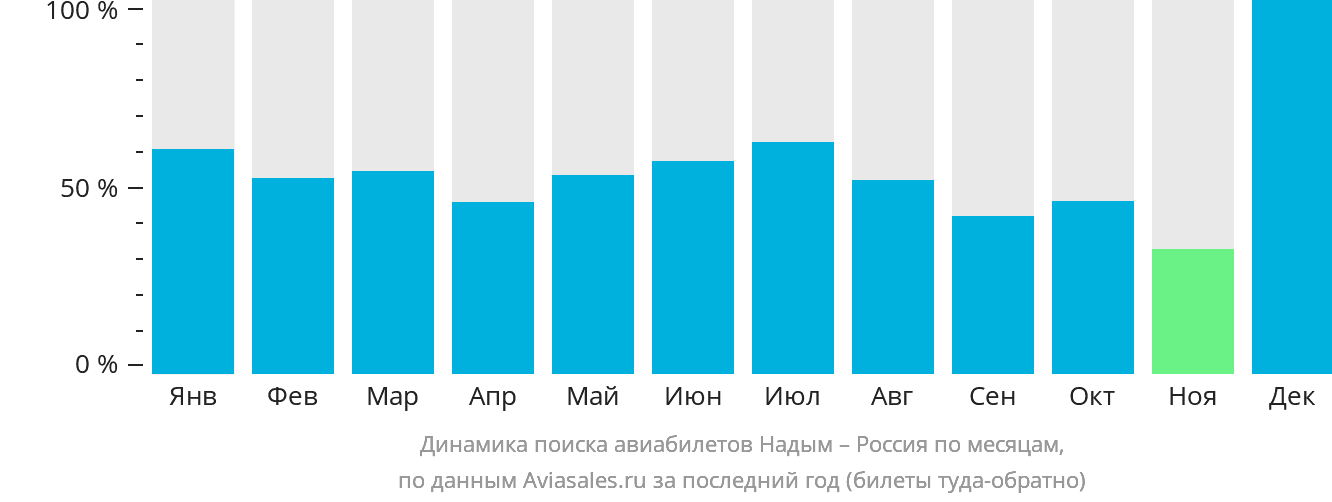 Динамика поиска авиабилетов из Надыма в Россию по месяцам