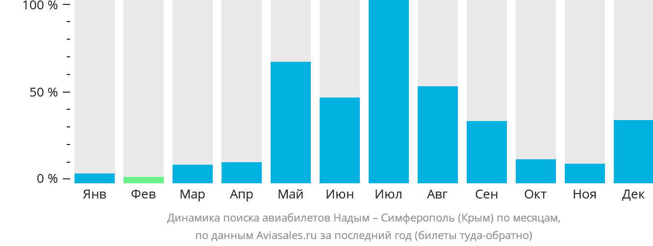 Динамика поиска авиабилетов из Надыма в Симферополь по месяцам