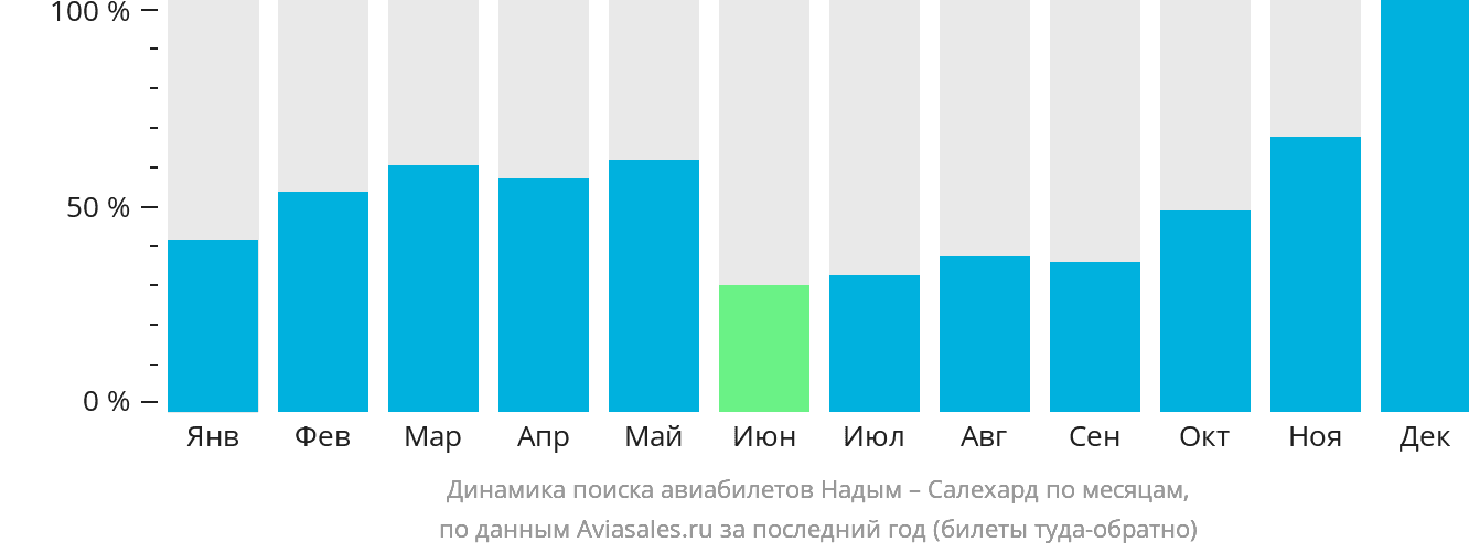 Динамика поиска авиабилетов из Надыма в Салехард по месяцам