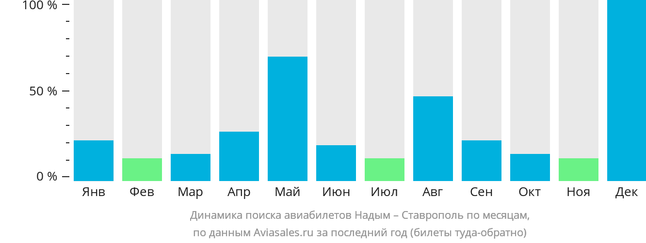Динамика поиска авиабилетов из Надыма в Ставрополь по месяцам