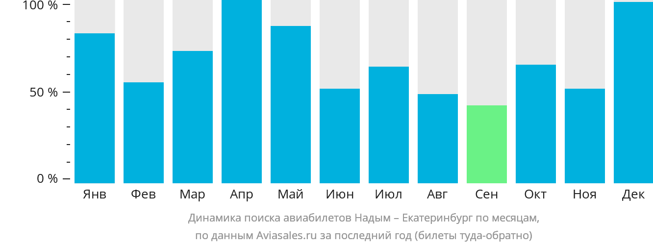 Динамика поиска авиабилетов из Надыма в Екатеринбург по месяцам