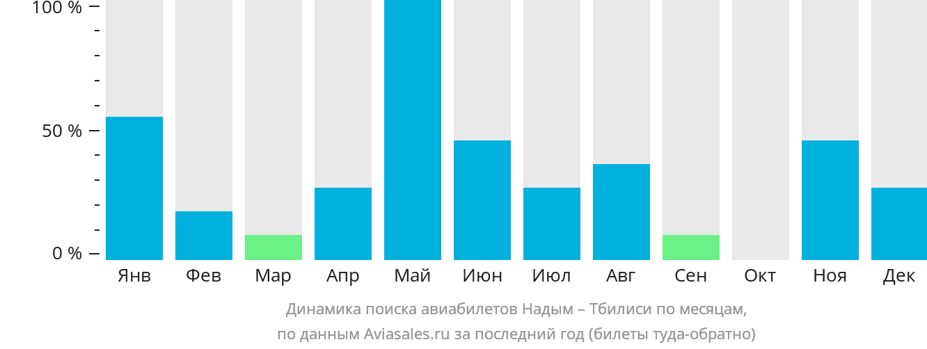 Динамика поиска авиабилетов из Надыма в Тбилиси по месяцам