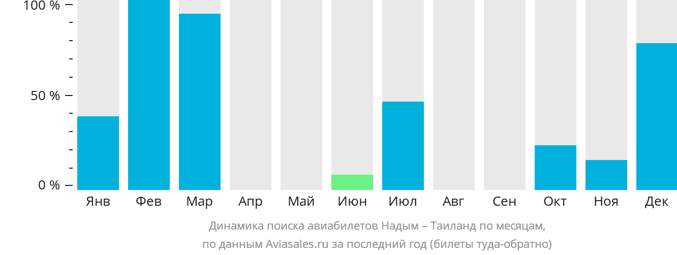Динамика поиска авиабилетов из Надыма в Таиланд по месяцам