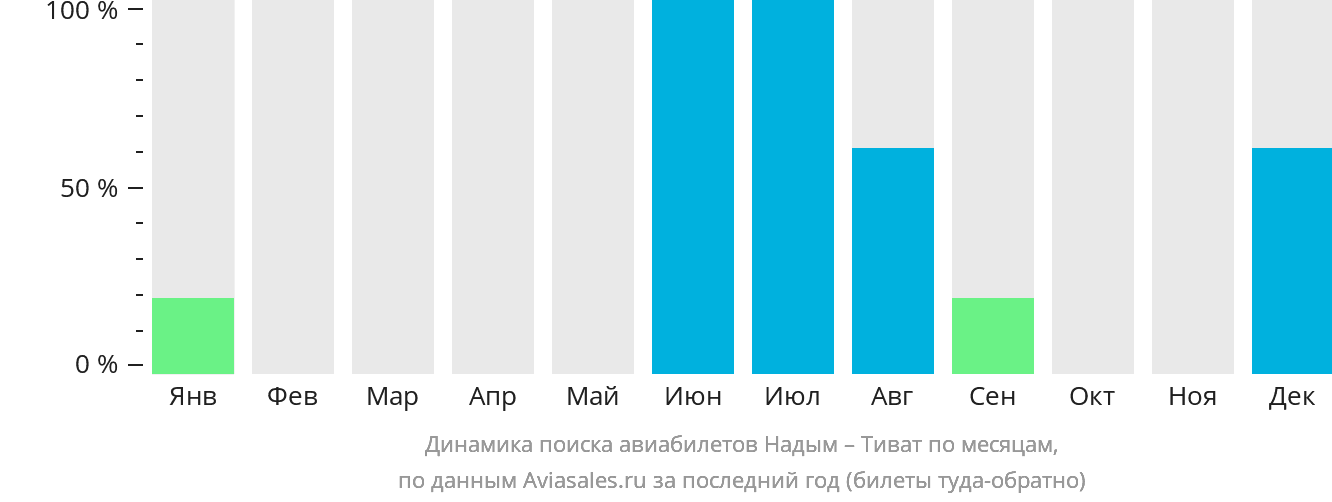 Динамика поиска авиабилетов из Надыма в Тиват по месяцам