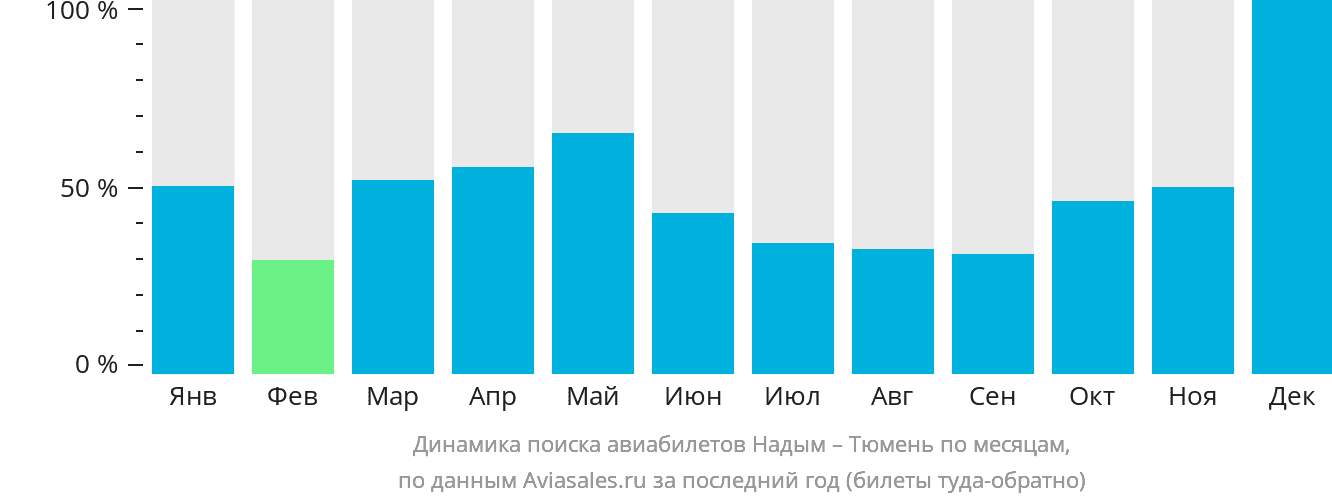 Динамика поиска авиабилетов из Надыма в Тюмень по месяцам
