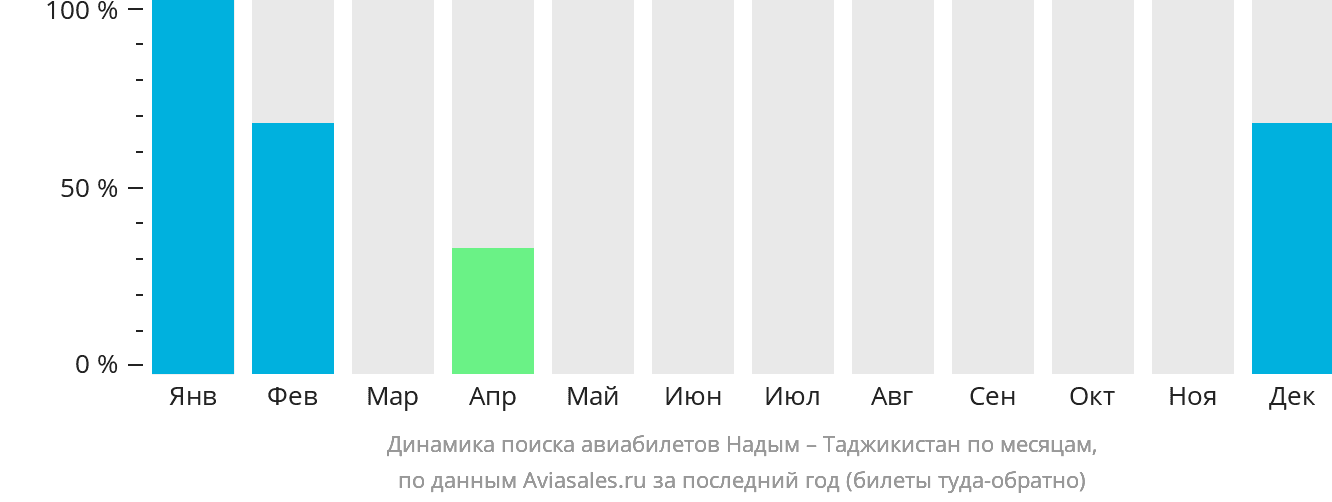 Динамика поиска авиабилетов из Надыма в Таджикистан по месяцам
